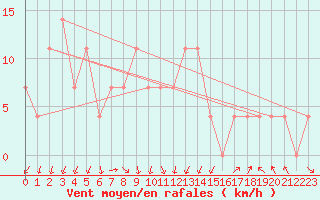 Courbe de la force du vent pour Rohrbach