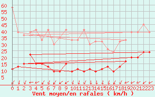 Courbe de la force du vent pour Napf (Sw)