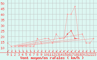Courbe de la force du vent pour Svratouch