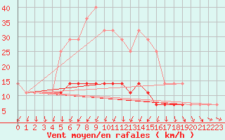 Courbe de la force du vent pour Rimnicu Sarat