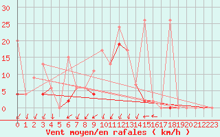 Courbe de la force du vent pour Samsun