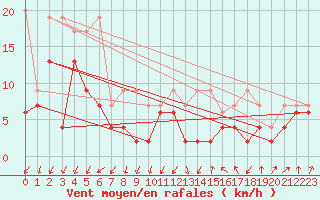 Courbe de la force du vent pour Marsens