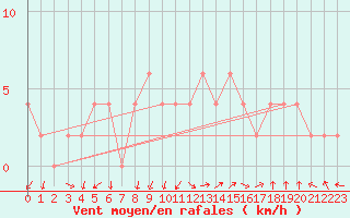 Courbe de la force du vent pour Guadalajara