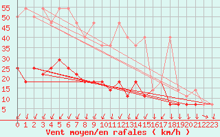 Courbe de la force du vent pour Leba