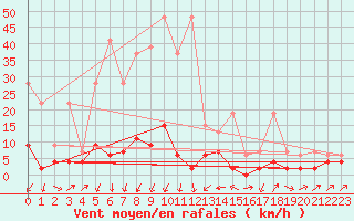 Courbe de la force du vent pour Stabio