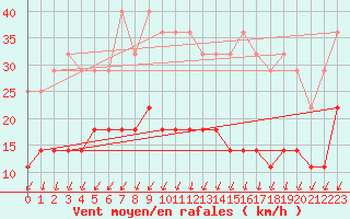 Courbe de la force du vent pour Jomala Jomalaby