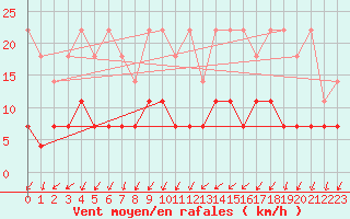 Courbe de la force du vent pour Constance (All)