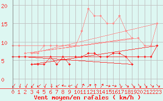 Courbe de la force du vent pour Nottingham Weather Centre