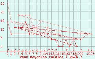 Courbe de la force du vent pour Panticosa, Petrosos