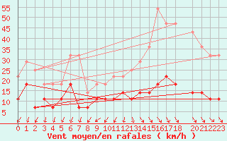 Courbe de la force du vent pour Lagoa Vermelha