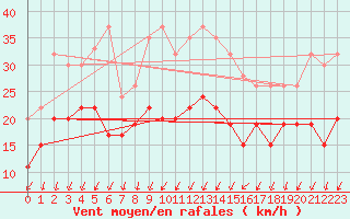 Courbe de la force du vent pour Albert-Bray (80)