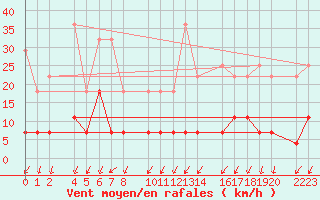 Courbe de la force du vent pour Torla-Ordesa El Cebollar