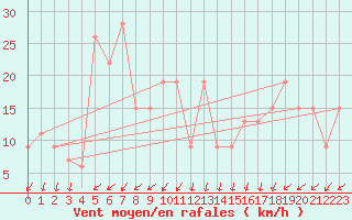 Courbe de la force du vent pour Pian Rosa (It)