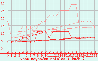 Courbe de la force du vent pour Retie (Be)