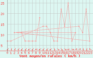 Courbe de la force du vent pour Siofok