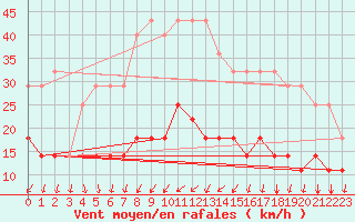 Courbe de la force du vent pour Adelsoe