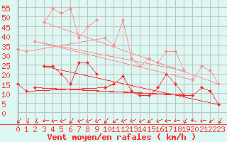 Courbe de la force du vent pour Napf (Sw)