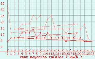 Courbe de la force du vent pour Potsdam