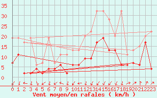 Courbe de la force du vent pour Fribourg / Posieux