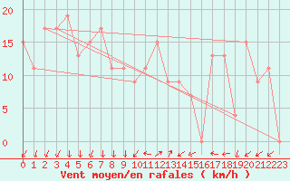 Courbe de la force du vent pour Gingin