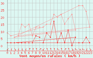 Courbe de la force du vent pour Robiei