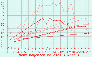 Courbe de la force du vent pour Berlin-Tempelhof