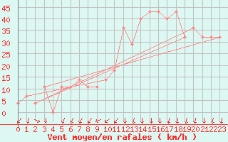 Courbe de la force du vent pour Kosice