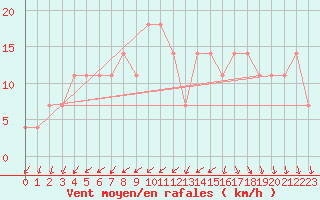 Courbe de la force du vent pour Lisbonne (Po)