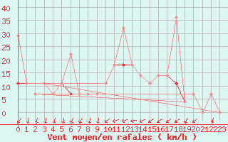 Courbe de la force du vent pour Namsskogan