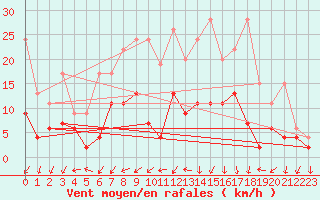 Courbe de la force du vent pour Wynau