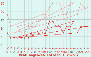 Courbe de la force du vent pour Stuttgart / Schnarrenberg