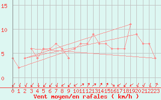 Courbe de la force du vent pour Lerida (Esp)