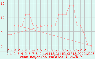 Courbe de la force du vent pour Salla Naruska