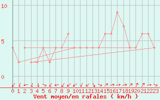 Courbe de la force du vent pour Zamora