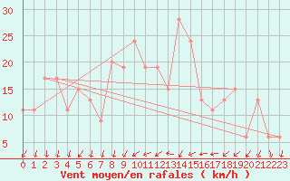 Courbe de la force du vent pour Concordia Sagittaria