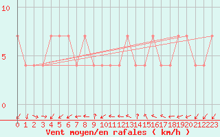 Courbe de la force du vent pour Lassnitzhoehe