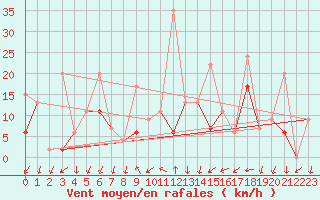 Courbe de la force du vent pour Hallau