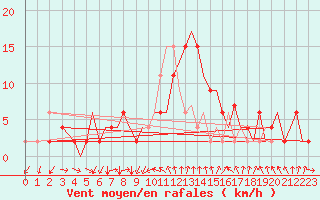 Courbe de la force du vent pour Bournemouth (UK)