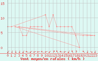 Courbe de la force du vent pour Leoben