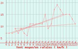 Courbe de la force du vent pour Wattisham