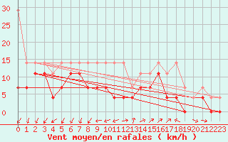 Courbe de la force du vent pour Waldmunchen