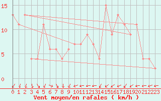 Courbe de la force du vent pour Soria (Esp)