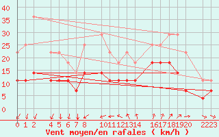 Courbe de la force du vent pour Porto Colom