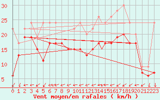 Courbe de la force du vent pour Leuchars