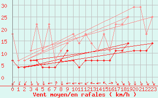 Courbe de la force du vent pour Wuerzburg