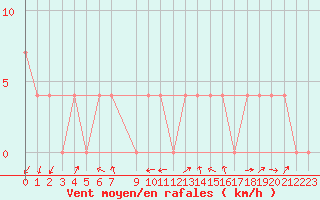 Courbe de la force du vent pour Dellach Im Drautal