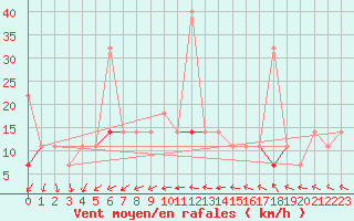 Courbe de la force du vent pour Porsgrunn