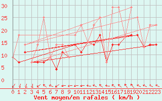 Courbe de la force du vent pour Normandin