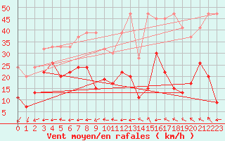 Courbe de la force du vent pour Grand Saint Bernard (Sw)