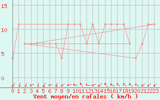 Courbe de la force du vent pour Karlstad Flygplats